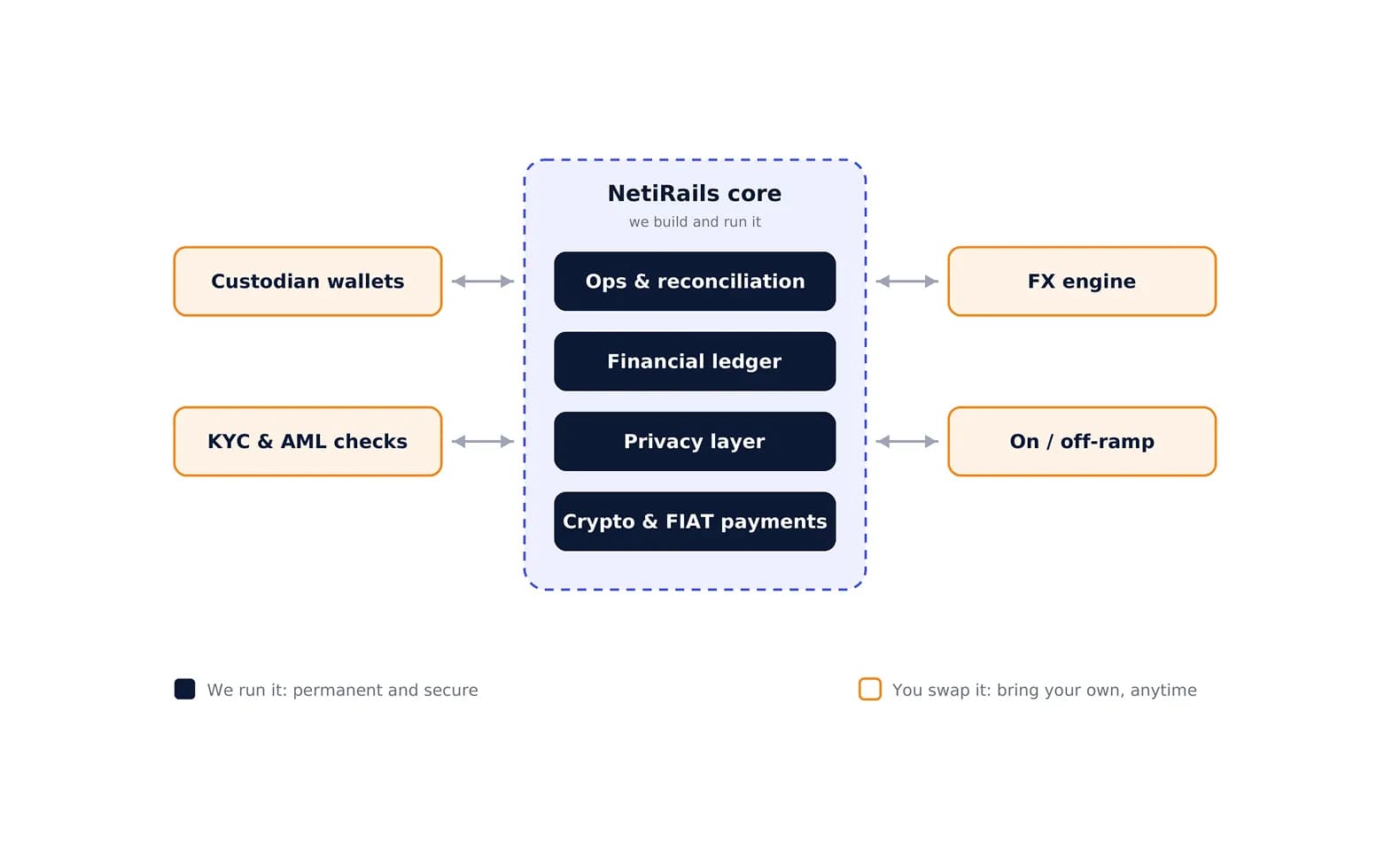 NetiRails architecture diagram