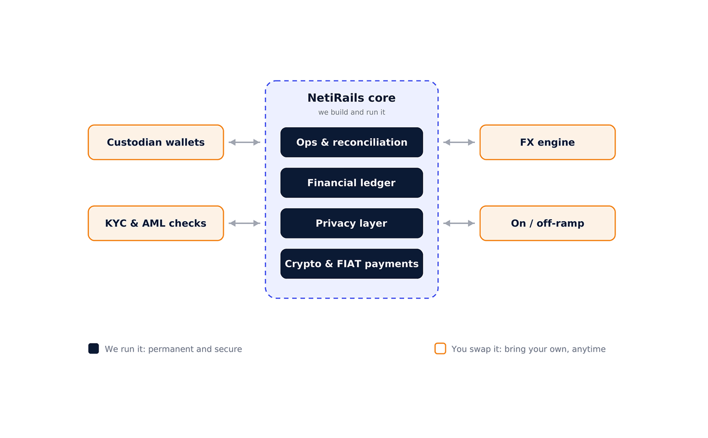 NetiRails architecture diagram