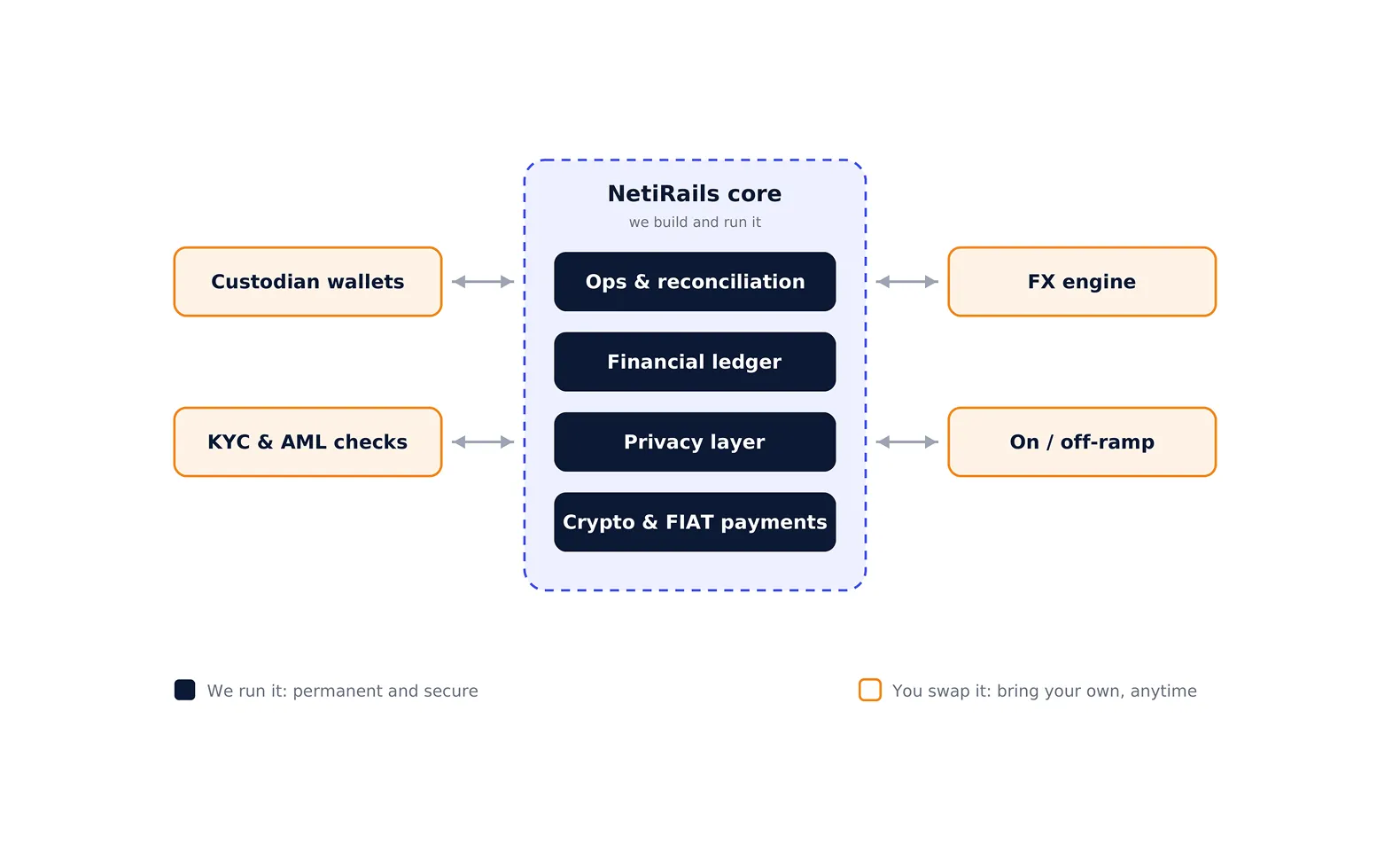 NetiRails architecture diagram