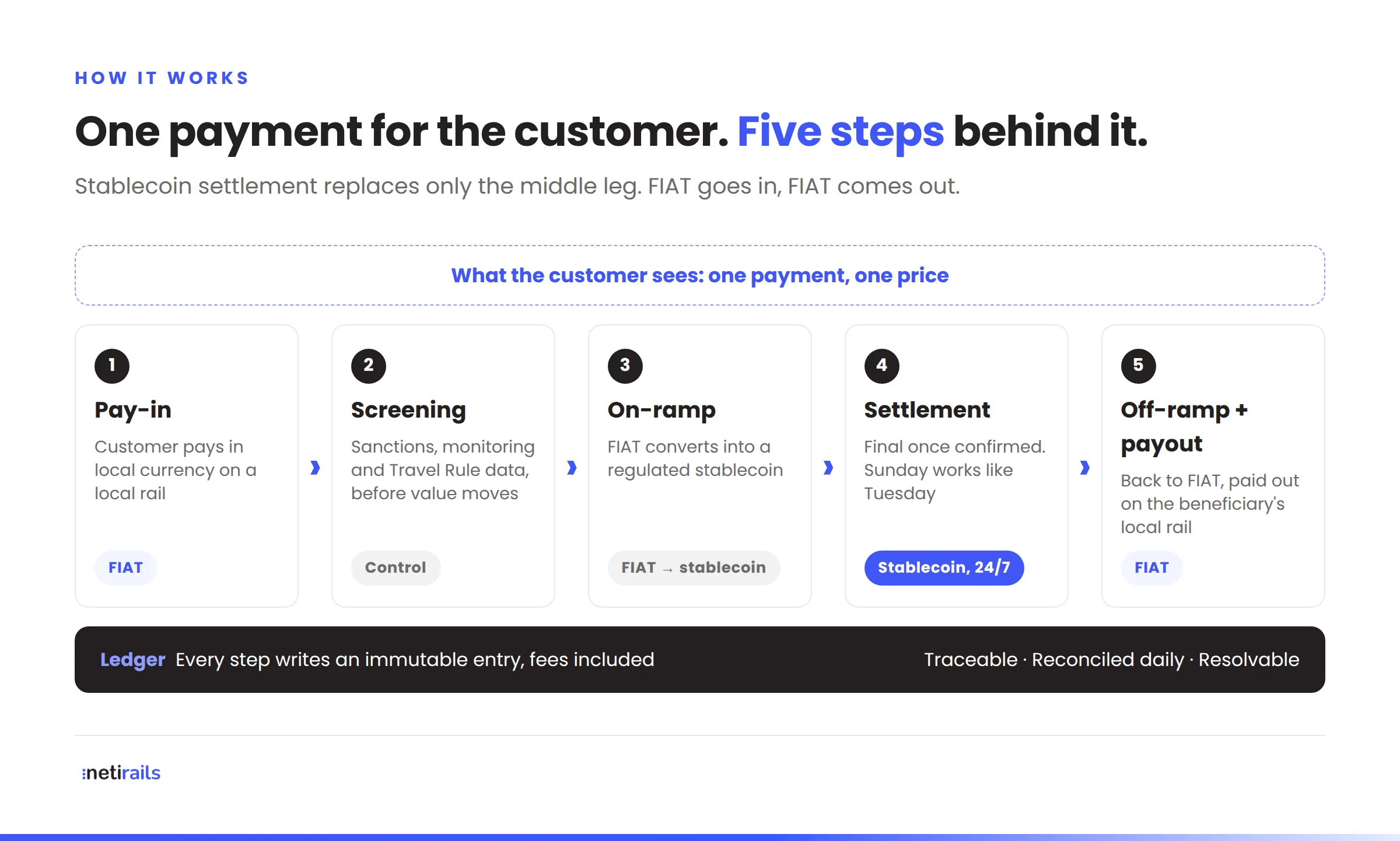 Stablecoin settlement flow in five steps: pay-in in FIAT, screening, on-ramp, 24/7 stablecoin settlement, off-ramp and payout in FIAT, with every step recorded in a ledger