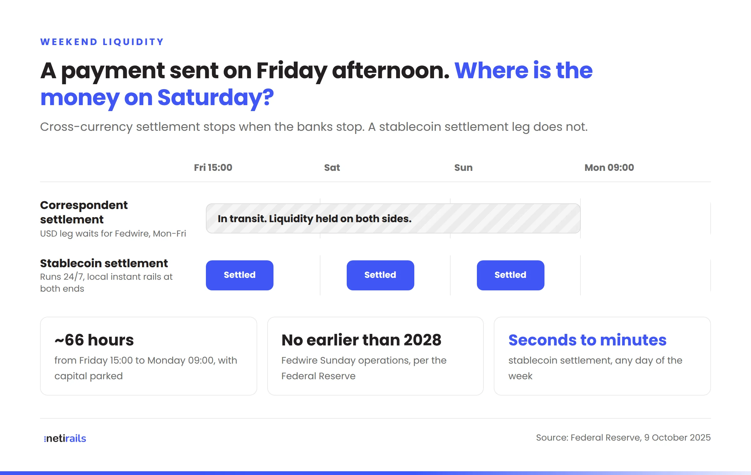 A payment sent Friday afternoon: correspondent settlement leaves capital in transit for about 66 hours until Monday, while stablecoin settlement completes on Saturday and Sunday