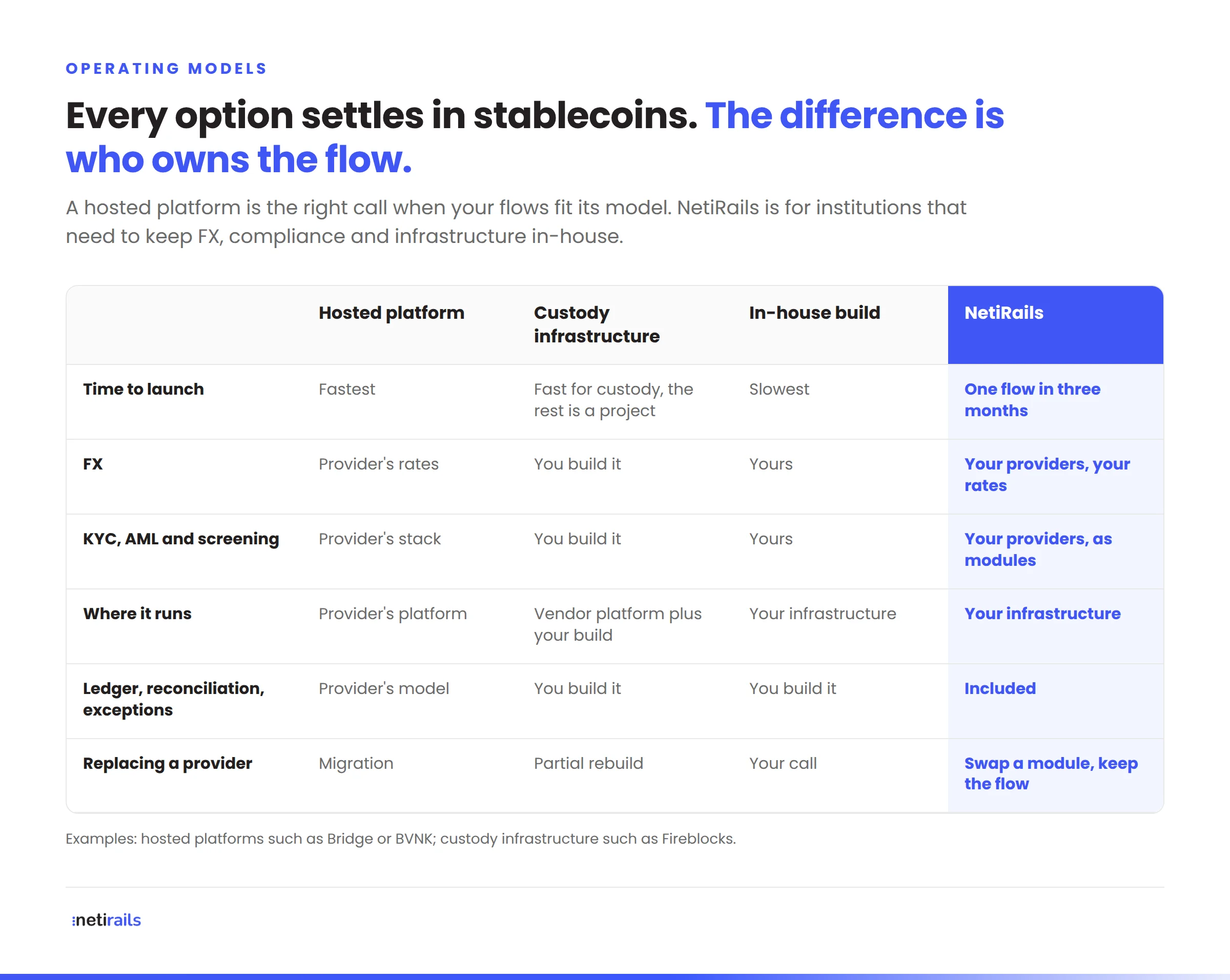 Stablecoin settlement operating models compared: hosted platform, custody infrastructure, in-house build and NetiRails